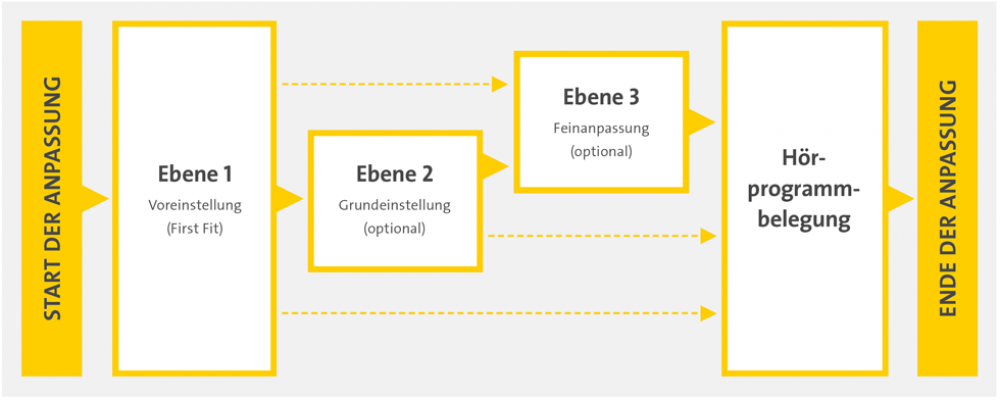 Audio Service: Tipps zur Anpassung von Hörsystemen